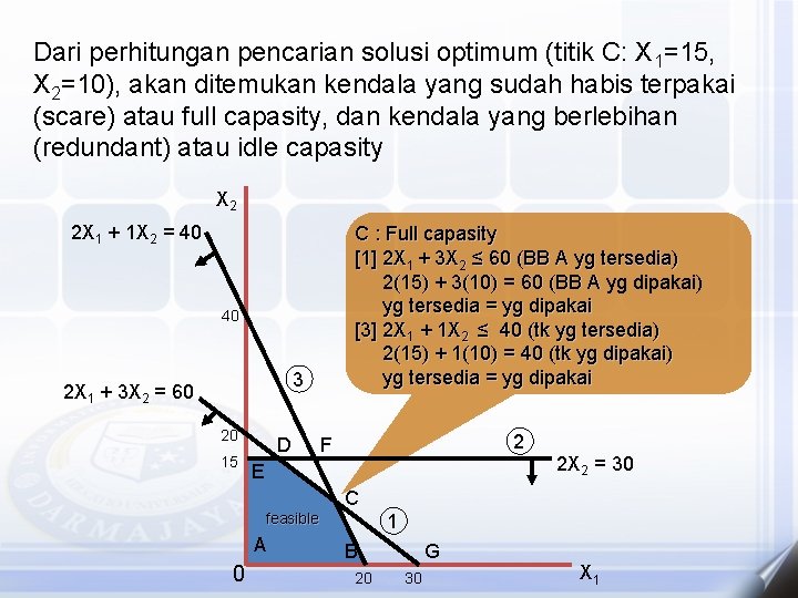 Dari perhitungan pencarian solusi optimum (titik C: X 1=15, X 2=10), akan ditemukan kendala
