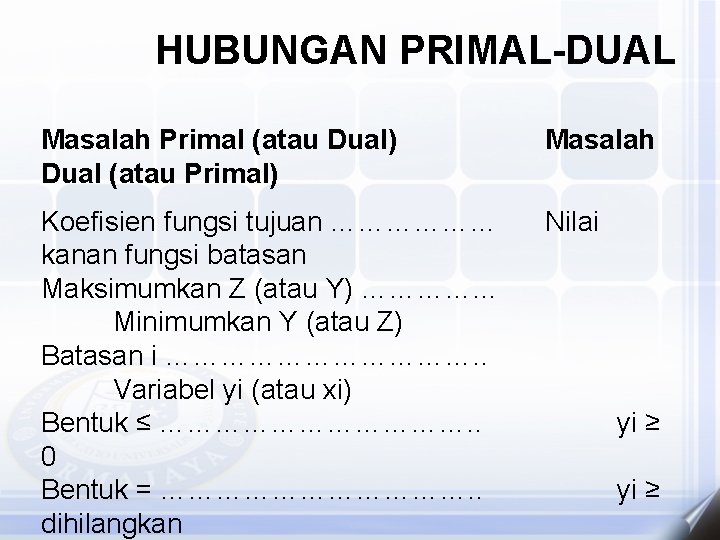 HUBUNGAN PRIMAL-DUAL Masalah Primal (atau Dual) Dual (atau Primal) Masalah Koefisien fungsi tujuan ………………
