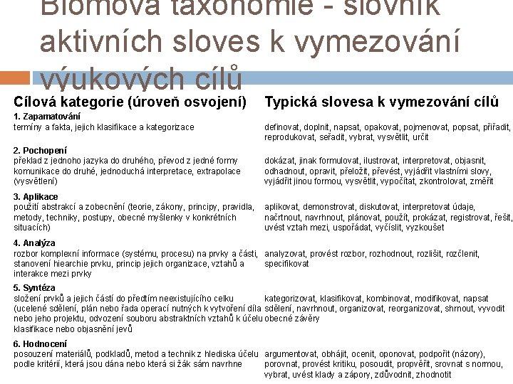 Blomova taxonomie - slovník aktivních sloves k vymezování výukových cílů Cílová kategorie (úroveň osvojení)