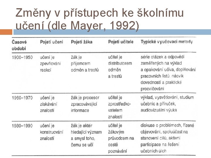 Změny v přístupech ke školnímu učení (dle Mayer, 1992) 
