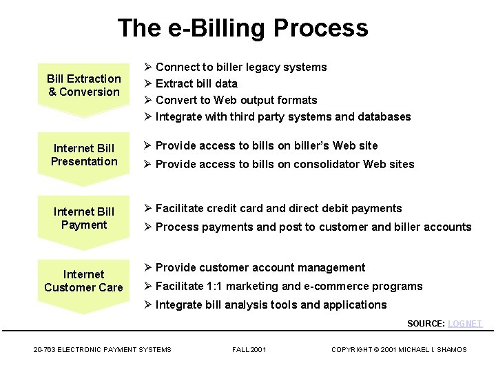 The e-Billing Process Bill Extraction & Conversion Ø Ø Connect to biller legacy systems