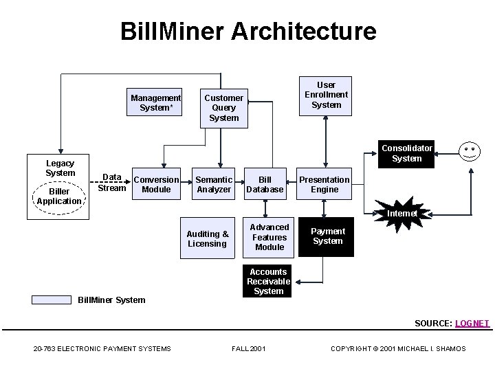 Bill. Miner Architecture Management System* User Enrollment System Customer Query System Consolidator System Legacy