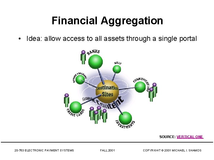Financial Aggregation • Idea: allow access to all assets through a single portal SOURCE: