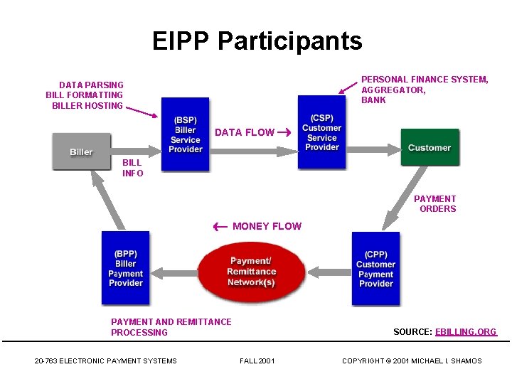 EIPP Participants PERSONAL FINANCE SYSTEM, AGGREGATOR, BANK DATA PARSING BILL FORMATTING BILLER HOSTING DATA