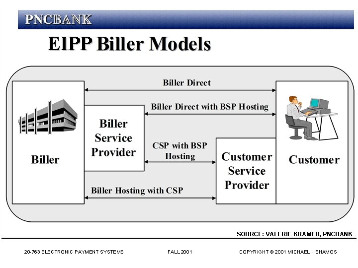 EIPP SOURCE: VALERIE KRAMER, PNCBANK 20 -763 ELECTRONIC PAYMENT SYSTEMS FALL 2001 COPYRIGHT ©