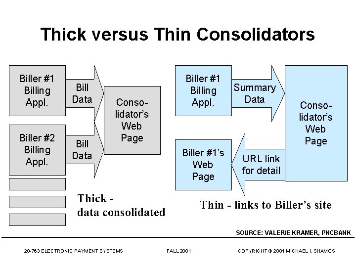 Thick versus Thin Consolidators Biller #1 Billing Appl. Bill Data Biller #2 Billing Appl.