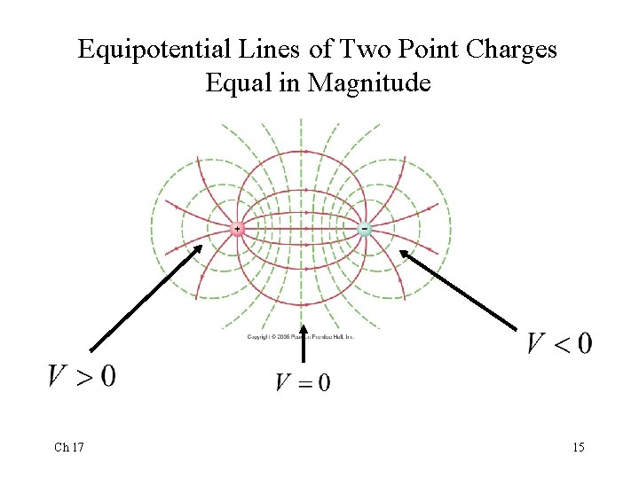 Equipotential Lines of Two Point Charges Equal in Magnitude Ch 17 15 