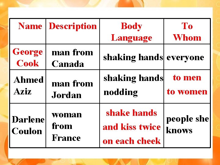 Name Description Body Language To Whom George man from Cook Canada shaking hands everyone