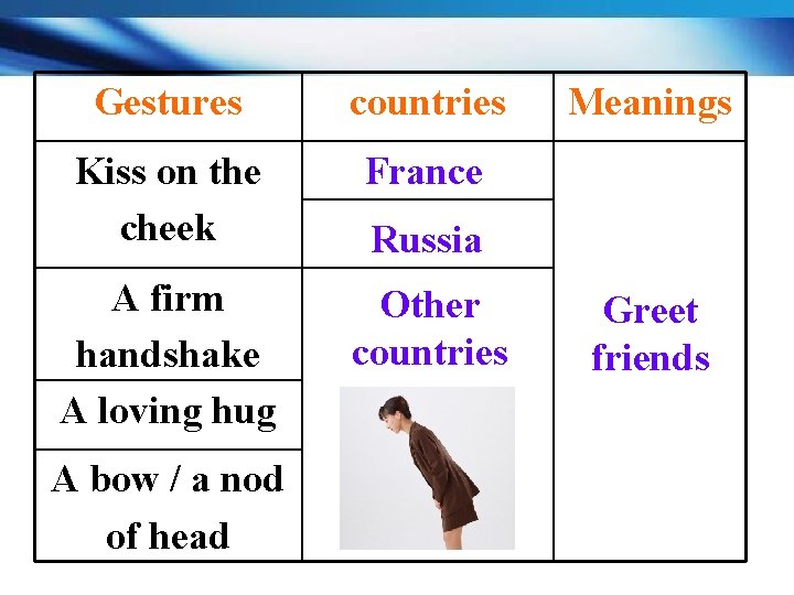 Gestures countries Kiss on the cheek France A firm handshake A loving hug Other