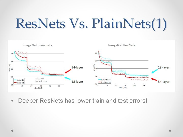 Res. Nets Vs. Plain. Nets(1) • Deeper Res. Nets has lower train and test