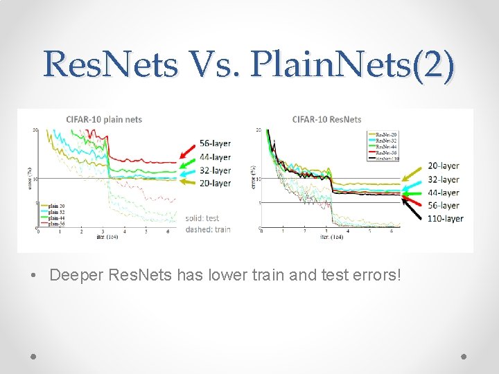 Res. Nets Vs. Plain. Nets(2) • Deeper Res. Nets has lower train and test