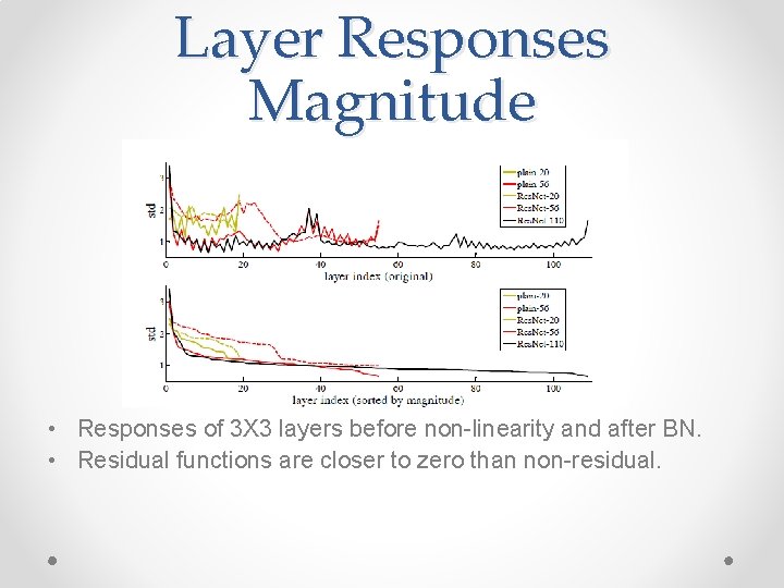 Layer Responses Magnitude • Responses of 3 X 3 layers before non-linearity and after