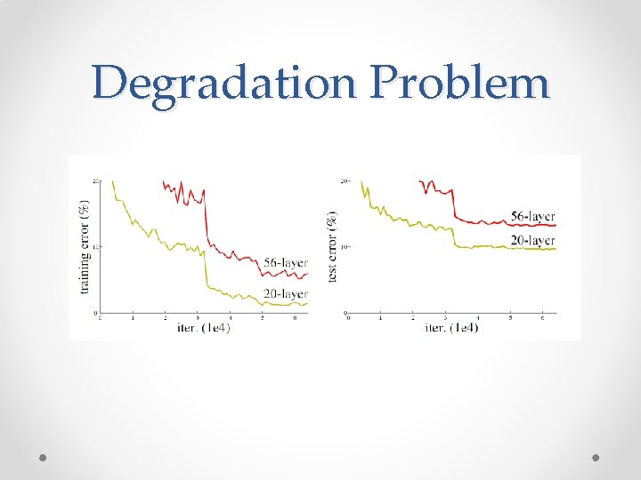 Degradation Problem 