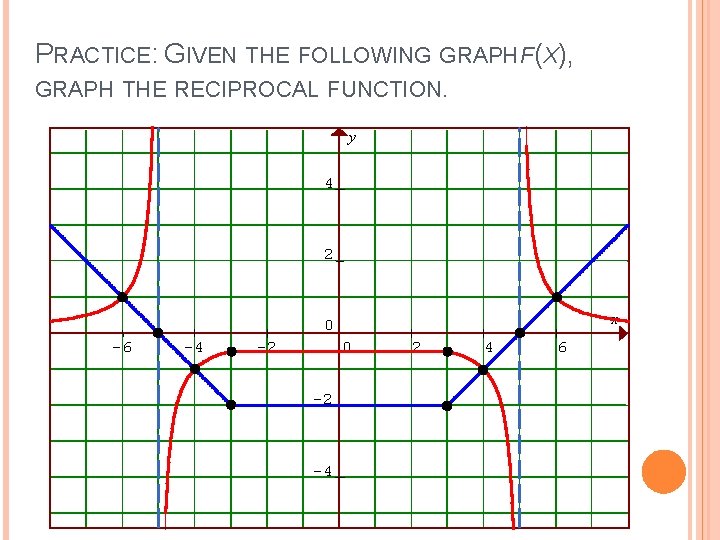 PRACTICE: GIVEN THE FOLLOWING GRAPH F(X), GRAPH THE RECIPROCAL FUNCTION. y 4 2 x