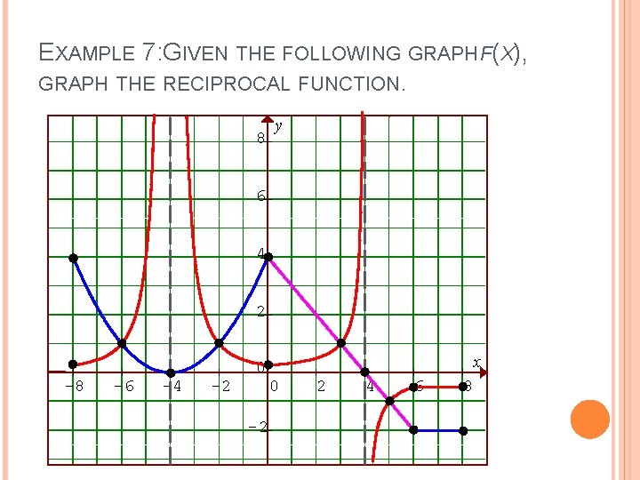EXAMPLE 7: GIVEN THE FOLLOWING GRAPH F(X), GRAPH THE RECIPROCAL FUNCTION. 8 y 6