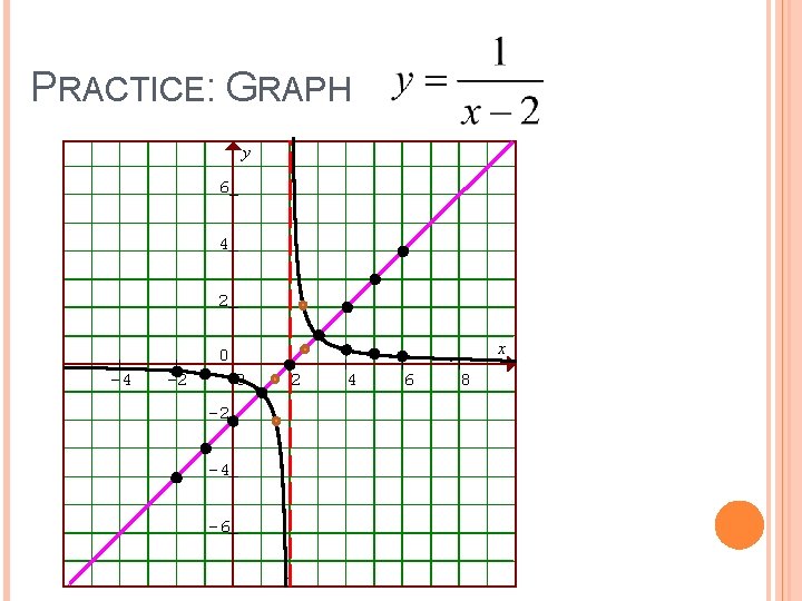 PRACTICE: GRAPH y 6 4 2 x 0 -4 -2 0 -2 -4 -6