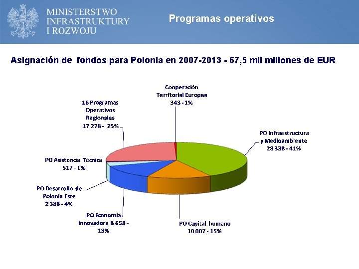 Programas operativos Asignación de fondos para Polonia en 2007 -2013 - 67, 5 millones