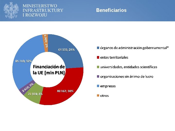 Beneficiarios 