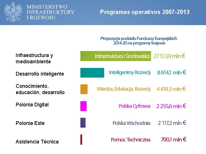 Programas operativos 2007 -2013 Infraestructura y medioambiente Desarrollo inteligente Conocimiento, educación, desarrollo Polonia Digital