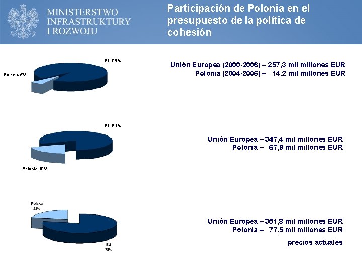 Participación de Polonia en el presupuesto de la política de cohesión EU 95% Polonia