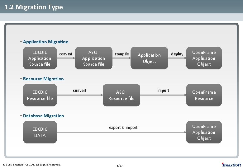 1. 2 Migration Type • Application Migration EBCDIC Application Source file convert ASCII Application