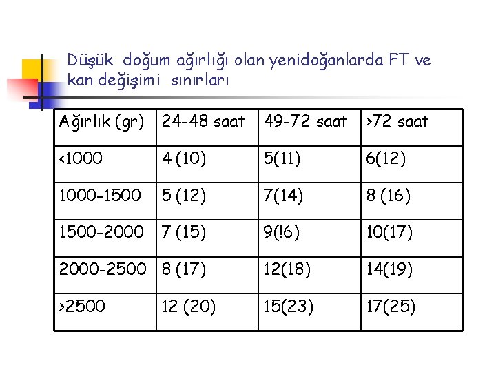 Düşük doğum ağırlığı olan yenidoğanlarda FT ve kan değişimi sınırları Ağırlık (gr) 24 -48