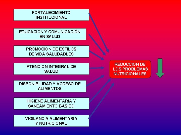 FORTALECIMIENTO INSTITUCIONAL EDUCACION Y COMUNICACIÓN EN SALUD PROMOCION DE ESTILOS DE VIDA SALUDABLES ATENCION