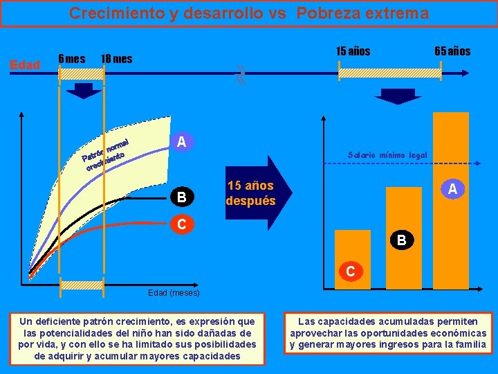 Crecimiento y desarrollo vs Pobreza extrema Edad 6 mes 15 años 18 mes al