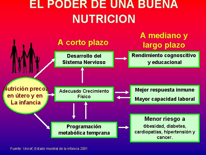 EL PODER DE UNA BUENA NUTRICION Nutrición precoz en útero y en La infancia