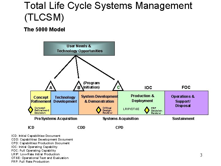 Total Life Cycle Systems Management (TLCSM) The 5000 Model User Needs & Technology Opportunities