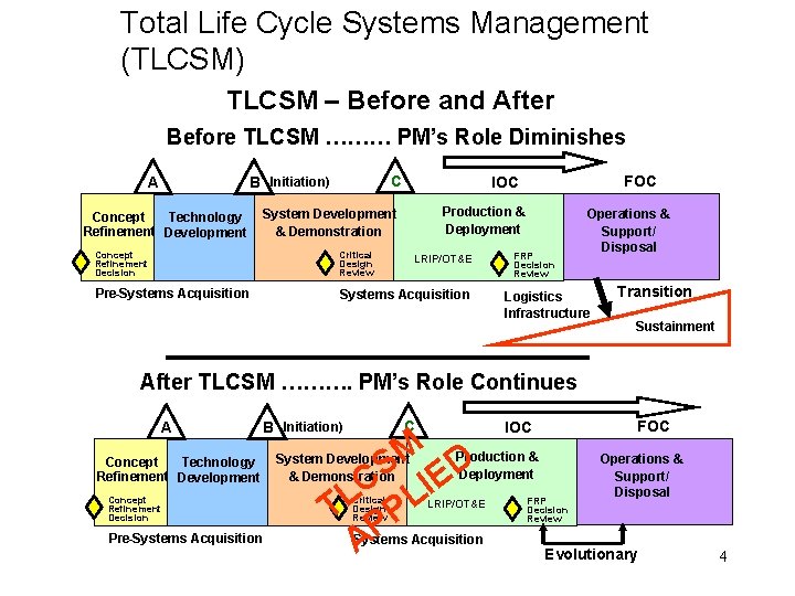 Total Life Cycle Systems Management (TLCSM) TLCSM – Before and After Before TLCSM ………