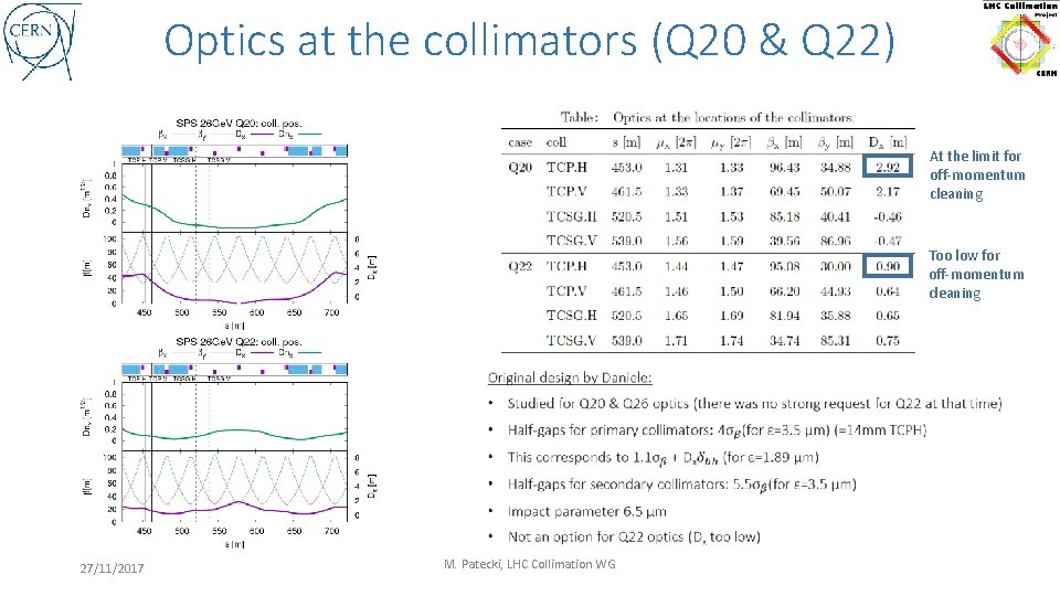 Optics at the collimators (Q 20 & Q 22) At the limit for off-momentum