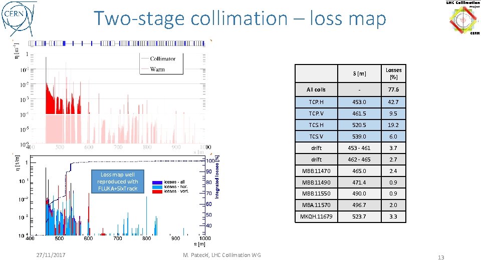 Two-stage collimation – loss map Loss map well reproduced with FLUKA+Six. Track 27/11/2017 M.