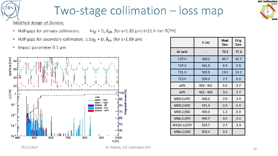 Two-stage collimation – loss map • 27/11/2017 M. Patecki, LHC Collimation WG S [m]