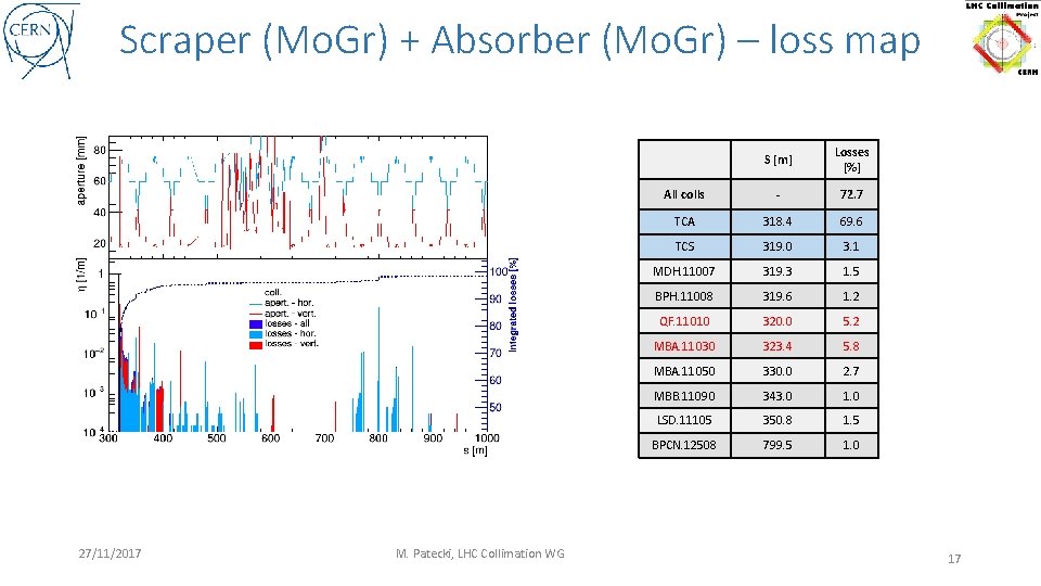 Scraper (Mo. Gr) + Absorber (Mo. Gr) – loss map 27/11/2017 M. Patecki, LHC