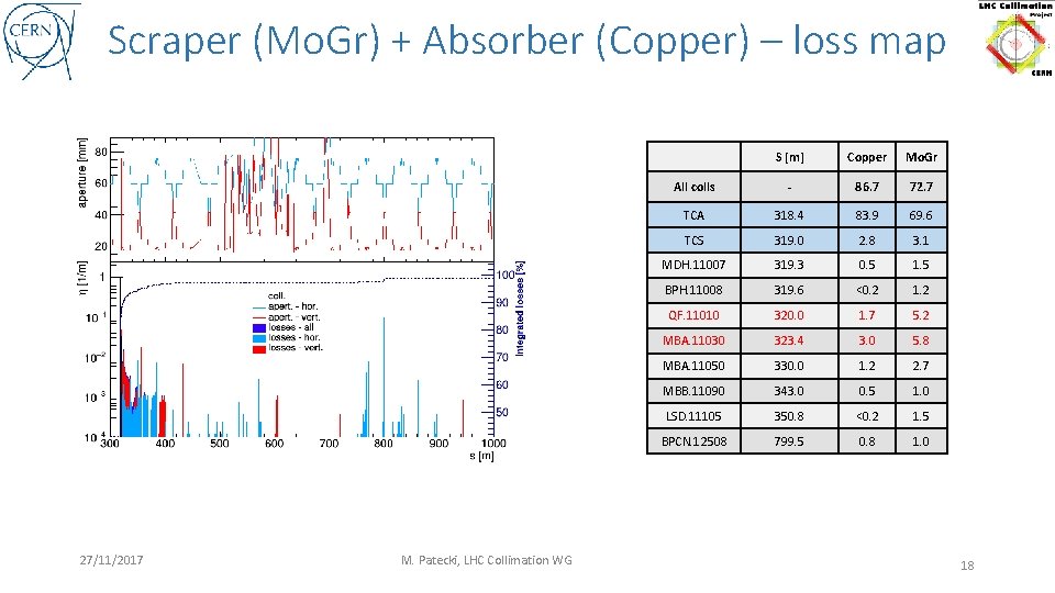 Scraper (Mo. Gr) + Absorber (Copper) – loss map 27/11/2017 M. Patecki, LHC Collimation