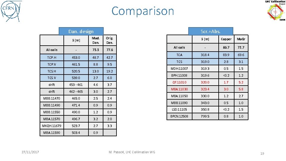 Comparison Dan. design 27/11/2017 Scr. +Abs. S [m] Mod. Dan. Orig. Dan. All colls