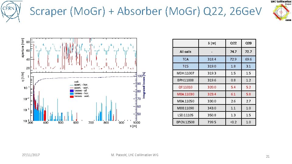 Scraper (Mo. Gr) + Absorber (Mo. Gr) Q 22, 26 Ge. V 27/11/2017 M.