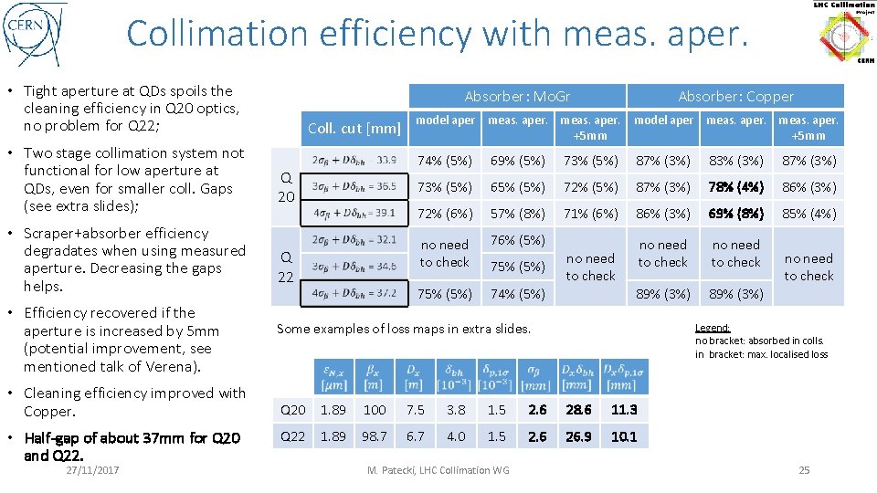 Collimation efficiency with meas. aper. • Tight aperture at QDs spoils the cleaning efficiency