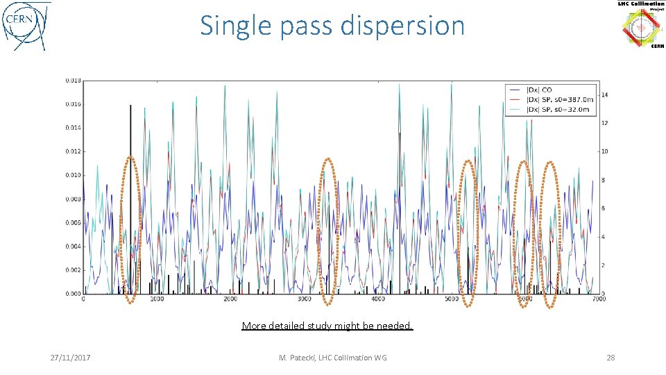 Single pass dispersion More detailed study might be needed. 27/11/2017 M. Patecki, LHC Collimation
