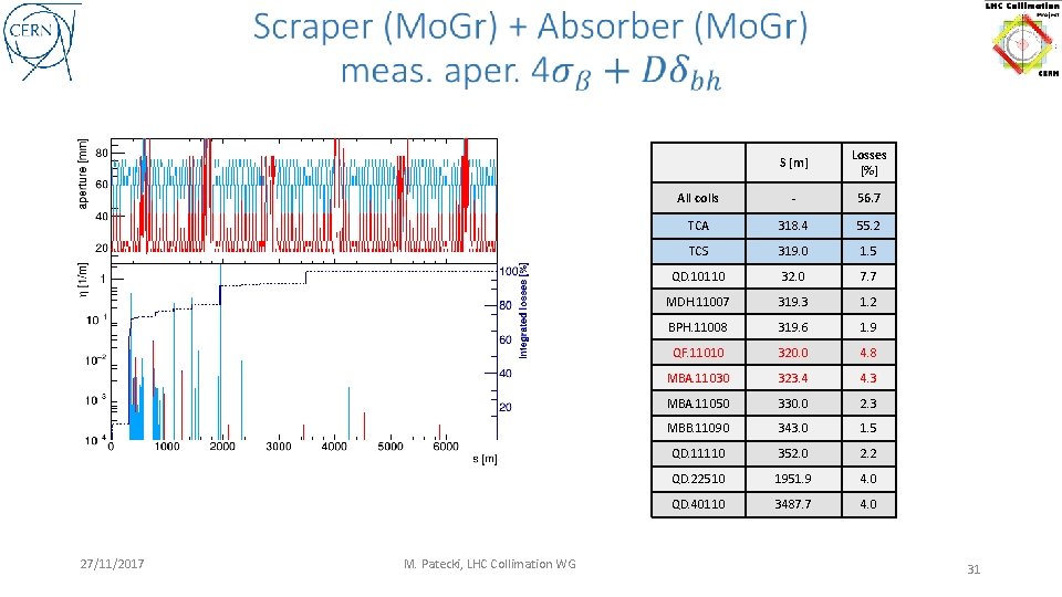  27/11/2017 M. Patecki, LHC Collimation WG S [m] Losses [%] All colls -