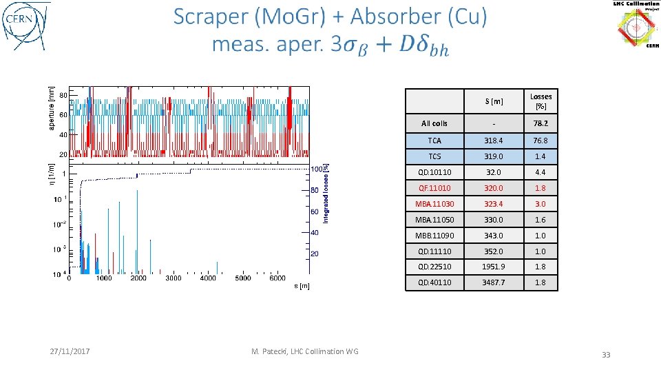  27/11/2017 M. Patecki, LHC Collimation WG S [m] Losses [%] All colls -