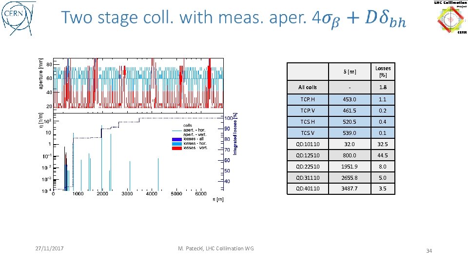  27/11/2017 M. Patecki, LHC Collimation WG S [m] Losses [%] All colls -