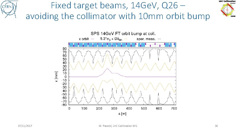 Fixed target beams, 14 Ge. V, Q 26 – avoiding the collimator with 10