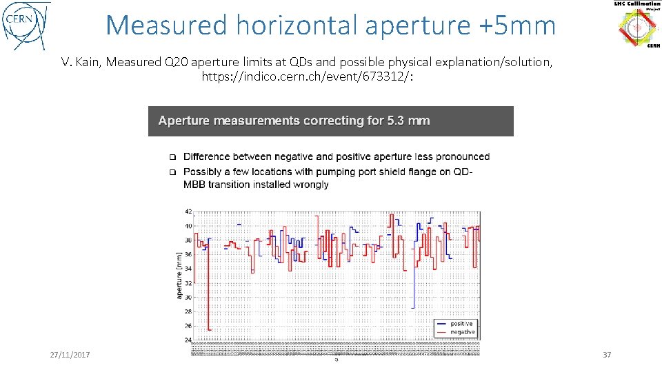 Measured horizontal aperture +5 mm V. Kain, Measured Q 20 aperture limits at QDs