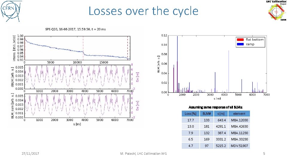 Losses over the cycle Assuming same response of all BLMs: 27/11/2017 M. Patecki, LHC