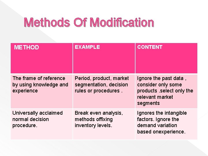 Methods Of Modification EXAMPLE CONTENT The frame of reference by using knowledge and experience