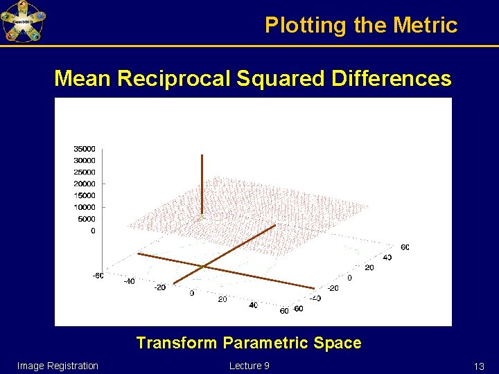 Plotting the Metric Mean Reciprocal Squared Differences Transform Parametric Space Image Registration Lecture 9