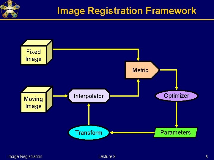 Image Registration Framework Fixed Image Metric Moving Image Registration Interpolator Optimizer Transform Parameters Lecture