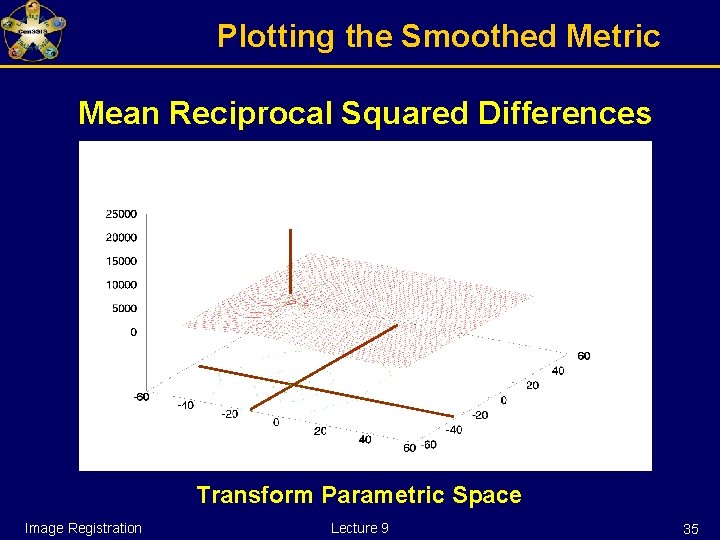 Plotting the Smoothed Metric Mean Reciprocal Squared Differences Transform Parametric Space Image Registration Lecture